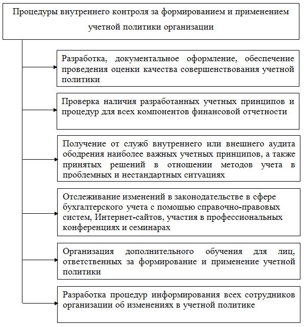 Курсовая работа: Учетная политика предприятия 2